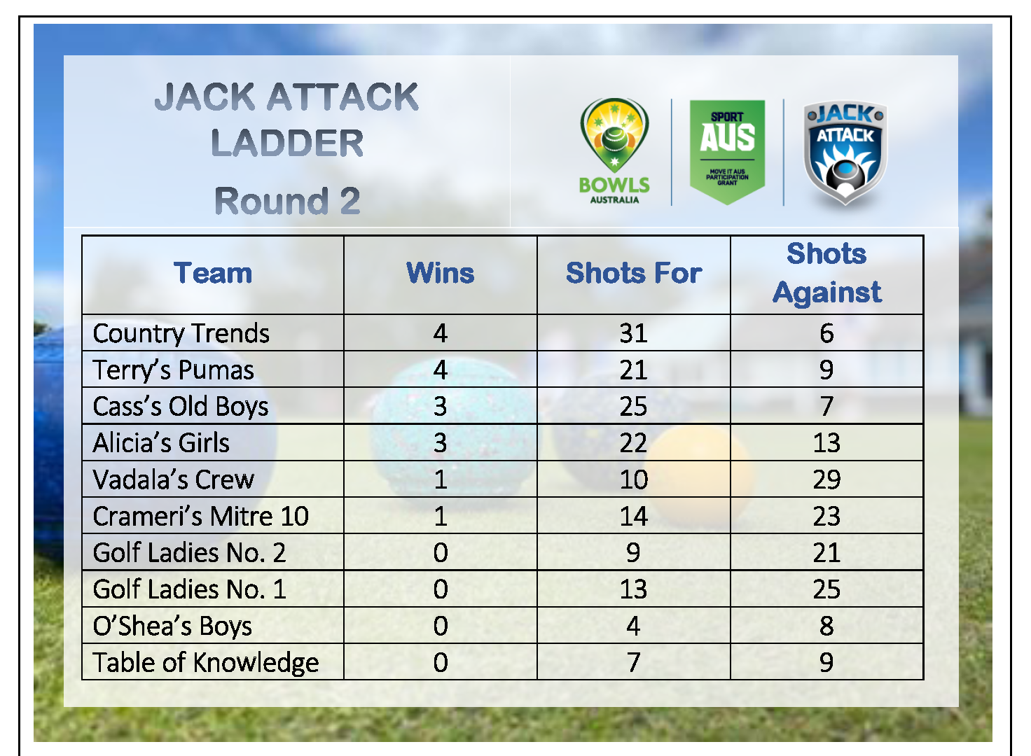 jackattackladderround225.11.22 Maryborough Golf Club Lawn Bowls